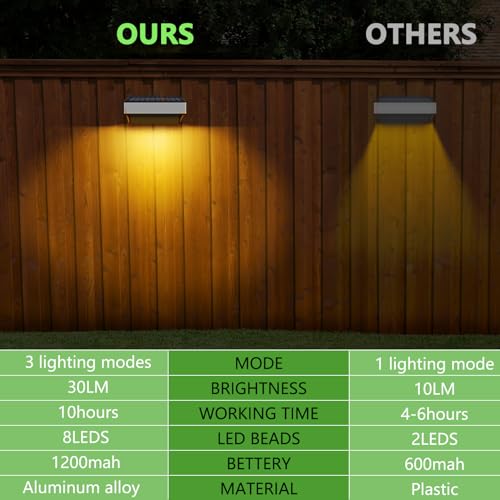 8 Pack Solar Wall Lights Outdoor 60 Lumen Waterproof Warm&Cool White RGB I2312